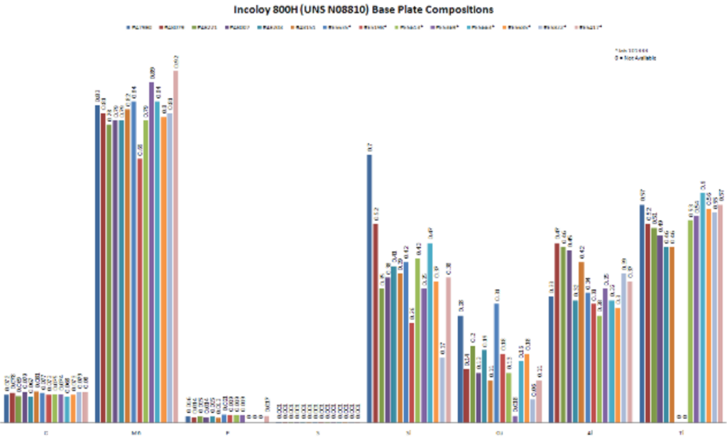 Graph showing base plate compositions from mill test reports